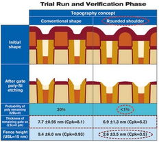 基于TCAD的工艺开发技术服务 赋能半导体制造的数字化与智能化